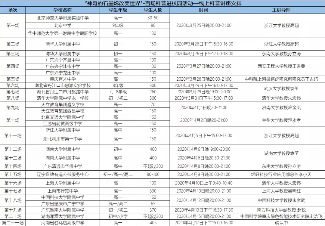 科普活动场次信息速报